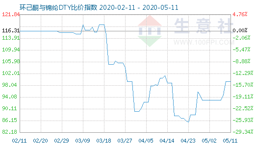 5月11日環(huán)己酮與錦綸DTY比價(jià)指數(shù)圖