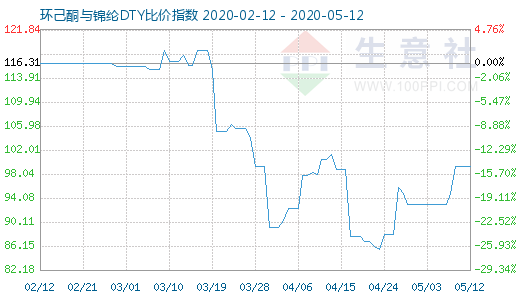 5月12日環(huán)己酮與錦綸DTY比價(jià)指數(shù)圖