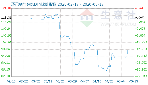 5月13日環(huán)己酮與錦綸DTY比價(jià)指數(shù)圖