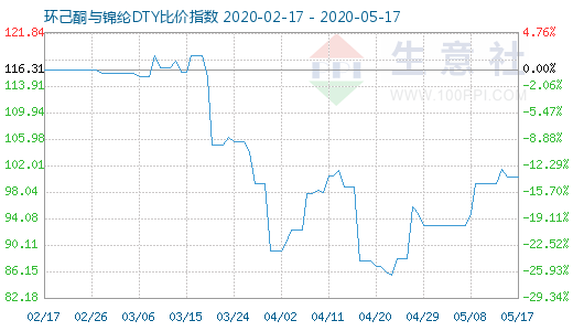 5月17日環(huán)己酮與錦綸DTY比價(jià)指數(shù)圖