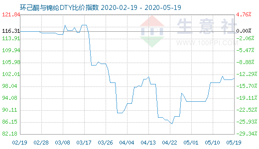 5月19日環(huán)己酮與錦綸DTY比價(jià)指數(shù)圖