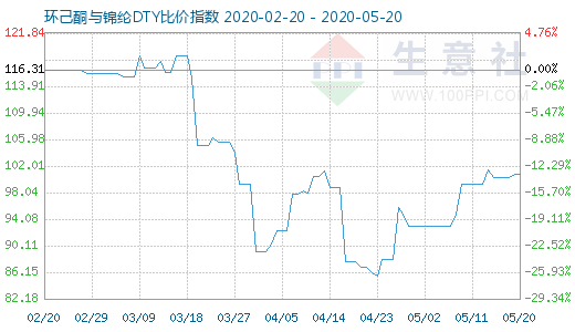 5月20日環(huán)己酮與錦綸DTY比價指數(shù)圖