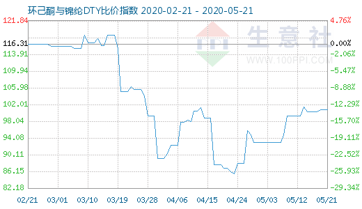 5月21日環(huán)己酮與錦綸DTY比價指數(shù)圖