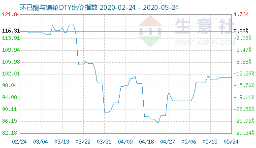 5月24日環(huán)己酮與錦綸DTY比價指數(shù)圖