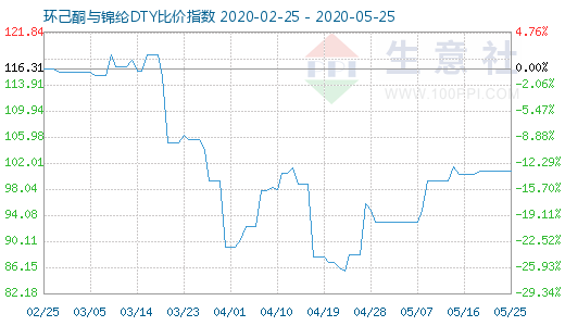 5月25日環(huán)己酮與錦綸DTY比價指數(shù)圖