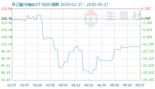 5月27日環(huán)己酮與錦綸DTY比價指數(shù)圖