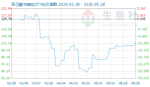 5月28日環(huán)己酮與錦綸DTY比價指數(shù)圖