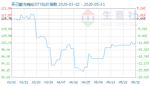 5月31日環(huán)己酮與錦綸DTY比價指數(shù)圖