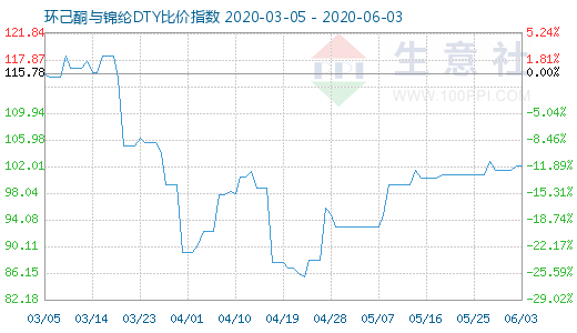 6月3日環(huán)己酮與錦綸DTY比價(jià)指數(shù)圖