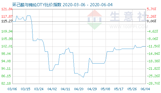 6月4日環(huán)己酮與錦綸DTY比價指數(shù)圖