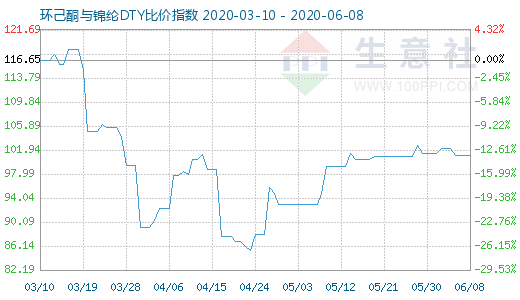 6月8日環(huán)己酮與錦綸DTY比價(jià)指數(shù)圖