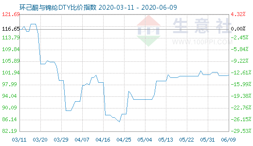 6月9日環(huán)己酮與錦綸DTY比價指數(shù)圖