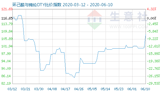 6月10日環(huán)己酮與錦綸DTY比價指數圖