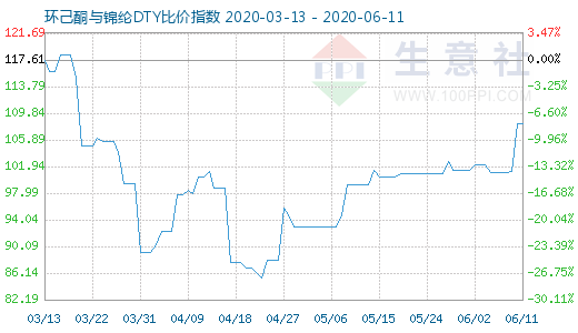 6月11日環(huán)己酮與錦綸DTY比價指數(shù)圖