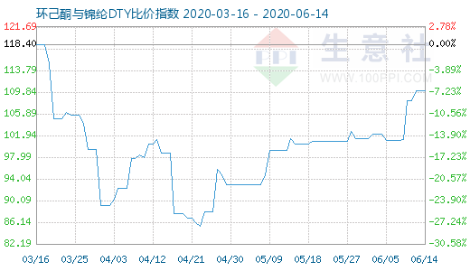 6月14日環(huán)己酮與錦綸DTY比價指數(shù)圖