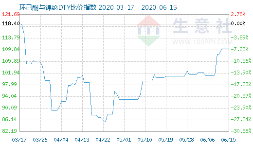 6月15日環(huán)己酮與錦綸DTY比價(jià)指數(shù)圖