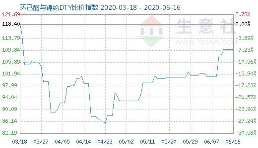 6月16日環(huán)己酮與錦綸DTY比價指數(shù)圖