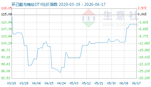 6月17日環(huán)己酮與錦綸DTY比價(jià)指數(shù)圖