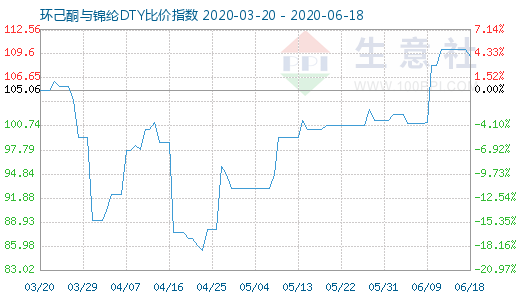 6月18日環(huán)己酮與錦綸DTY比價(jià)指數(shù)圖