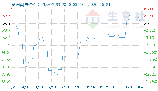 6月21日環(huán)己酮與錦綸DTY比價指數(shù)圖