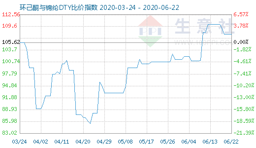 6月22日環(huán)己酮與錦綸DTY比價指數(shù)圖