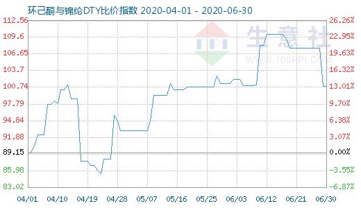 6月30日環(huán)己酮與錦綸DTY比價(jià)指數(shù)圖