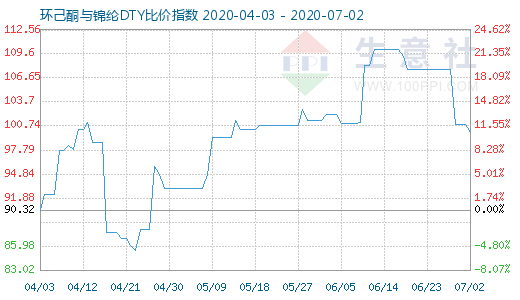 7月2日環(huán)己酮與錦綸DTY比價(jià)指數(shù)圖