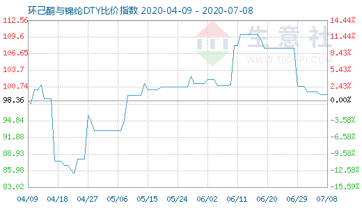 7月8日環(huán)己酮與錦綸DTY比價(jià)指數(shù)圖