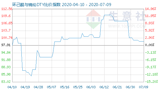 7月9日環(huán)己酮與錦綸DTY比價(jià)指數(shù)圖