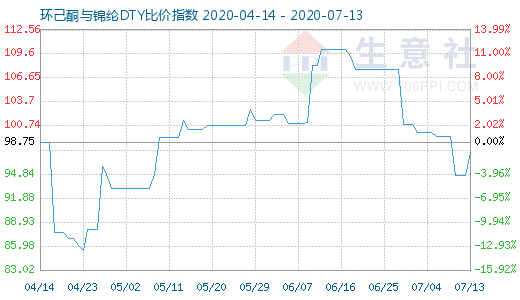 7月13日環(huán)己酮與錦綸DTY比價指數(shù)圖