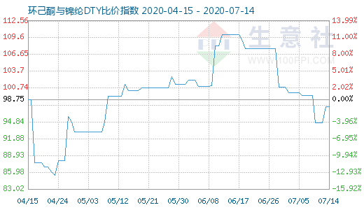 7月14日環(huán)己酮與錦綸DTY比價(jià)指數(shù)圖