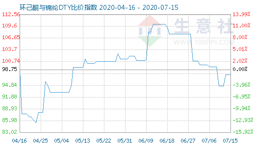 7月15日環(huán)己酮與錦綸DTY比價指數(shù)圖