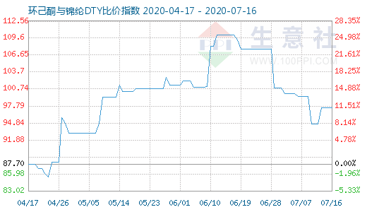 7月16日環(huán)己酮與錦綸DTY比價指數(shù)圖