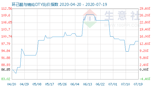 7月19日環(huán)己酮與錦綸DTY比價(jià)指數(shù)圖