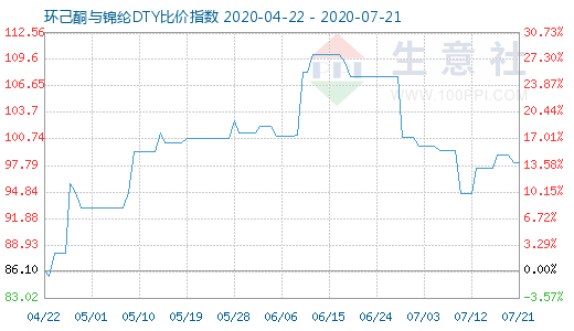 7月21日環(huán)己酮與錦綸DTY比價指數(shù)圖