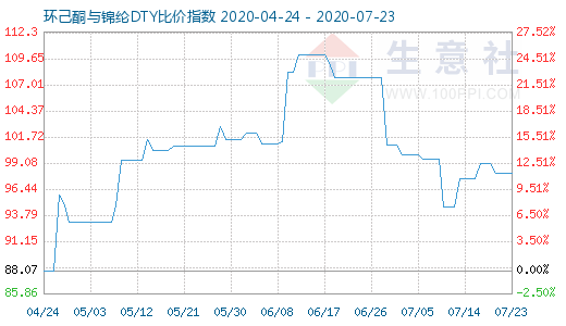 7月23日環(huán)己酮與錦綸DTY比價指數(shù)圖