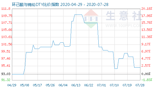 7月28日環(huán)己酮與錦綸DTY比價指數(shù)圖