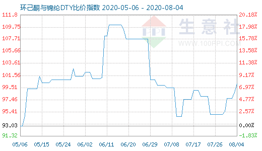 8月4日環(huán)己酮與錦綸DTY比價(jià)指數(shù)圖