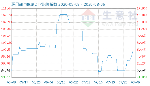 8月6日環(huán)己酮與錦綸DTY比價指數(shù)圖