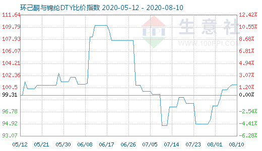 8月10日環(huán)己酮與錦綸DTY比價指數(shù)圖