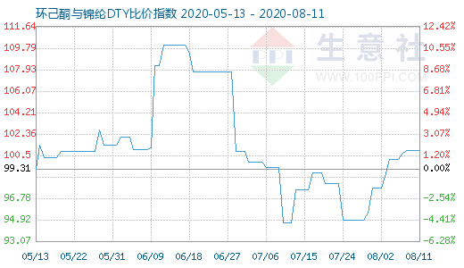 8月11日環(huán)己酮與錦綸DTY比價(jià)指數(shù)圖