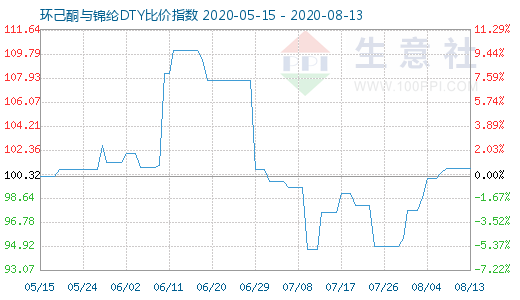 8月13日環(huán)己酮與錦綸DTY比價(jià)指數(shù)圖