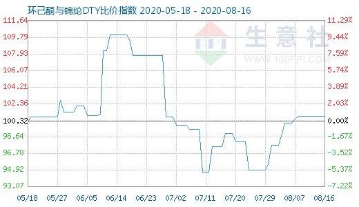 8月16日環(huán)己酮與錦綸DTY比價指數(shù)圖