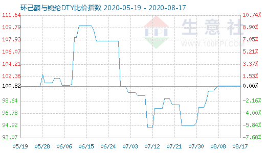 8月17日環(huán)己酮與錦綸DTY比價(jià)指數(shù)圖