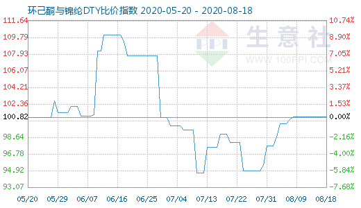 8月18日環(huán)己酮與錦綸DTY比價指數(shù)圖