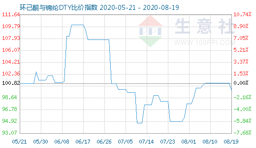 8月19日環(huán)己酮與錦綸DTY比價(jià)指數(shù)圖