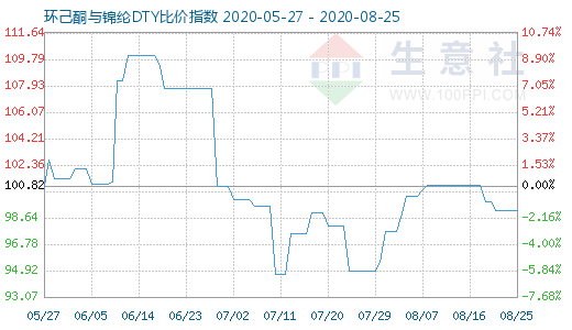 8月25日環(huán)己酮與錦綸DTY比價(jià)指數(shù)圖