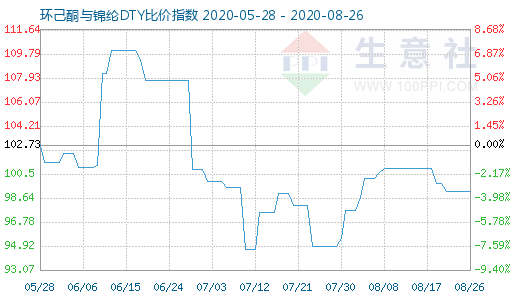 8月26日環(huán)己酮與錦綸DTY比價指數(shù)圖