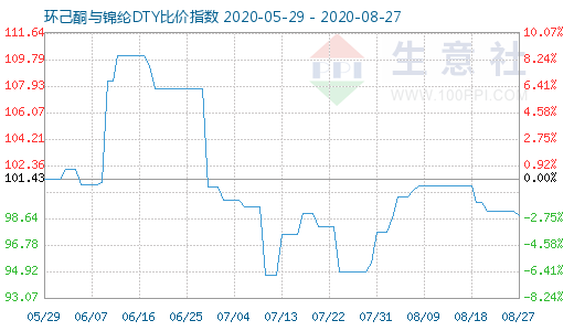 8月27日環(huán)己酮與錦綸DTY比價指數(shù)圖