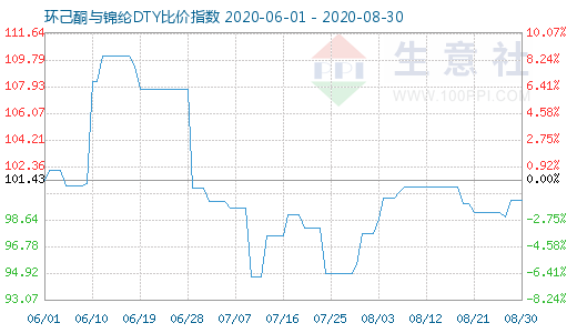 8月30日環(huán)己酮與錦綸DTY比價(jià)指數(shù)圖